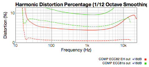 LA610 compressor distortion graph at +18 dBu output